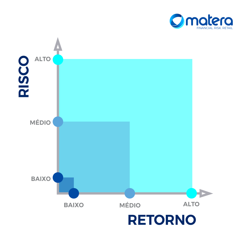 Relação de equilíbrio entre risco e retorno